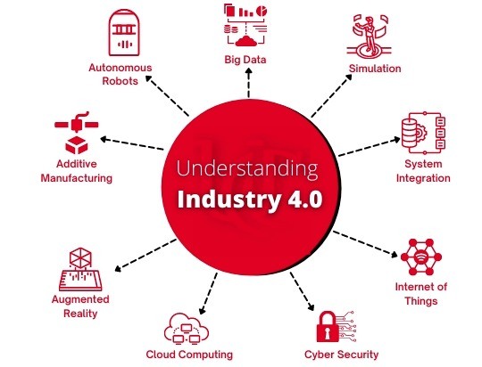 Infographic illustrating Industry 4.0 concepts including big data, cloud computing, cyber security, internet of things, system integration, simulation, additive manufacturing, augmented reality, and autonomous robots.